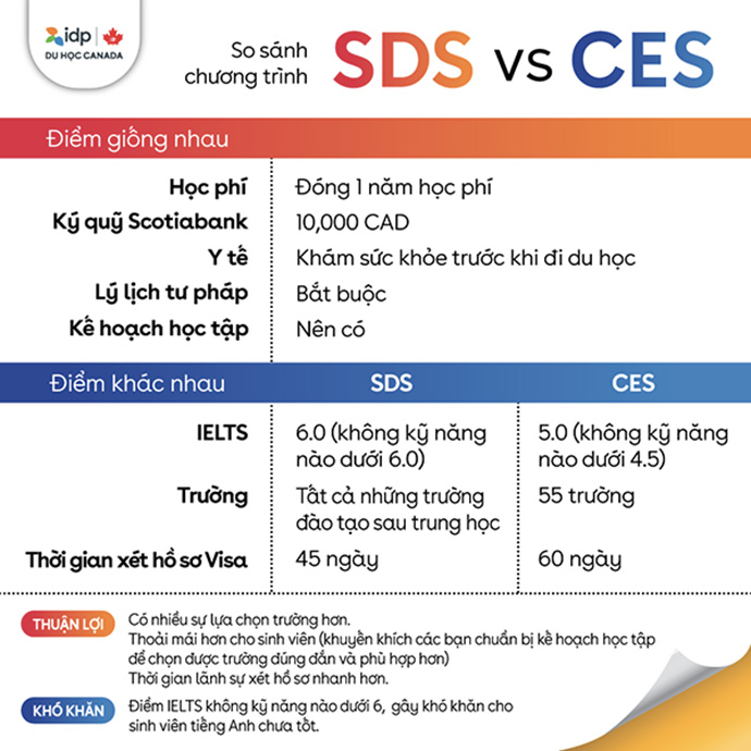 CES và SDS